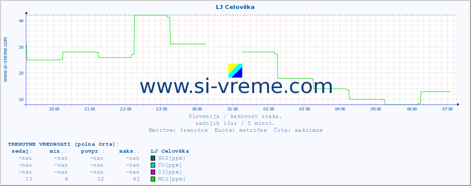 POVPREČJE :: LJ Celovška :: SO2 | CO | O3 | NO2 :: zadnji dan / 5 minut.