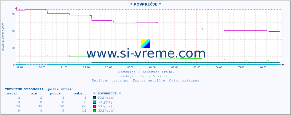 POVPREČJE :: * POVPREČJE * :: SO2 | CO | O3 | NO2 :: zadnji dan / 5 minut.