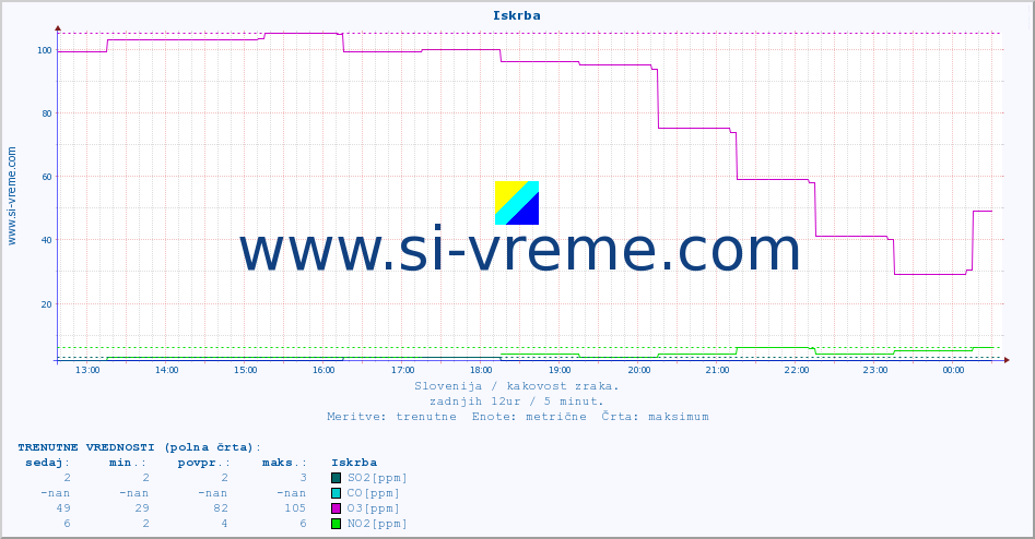 POVPREČJE :: Iskrba :: SO2 | CO | O3 | NO2 :: zadnji dan / 5 minut.