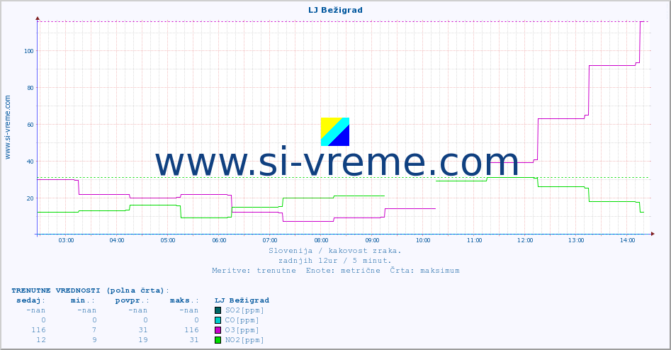 POVPREČJE :: LJ Bežigrad :: SO2 | CO | O3 | NO2 :: zadnji dan / 5 minut.
