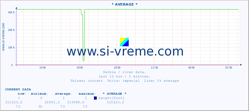  :: * AVERAGE * :: height |  |  :: last day / 5 minutes.