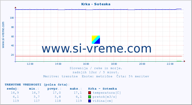 POVPREČJE :: Krka - Soteska :: temperatura | pretok | višina :: zadnji dan / 5 minut.