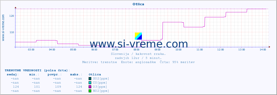 POVPREČJE :: Otlica :: SO2 | CO | O3 | NO2 :: zadnji dan / 5 minut.