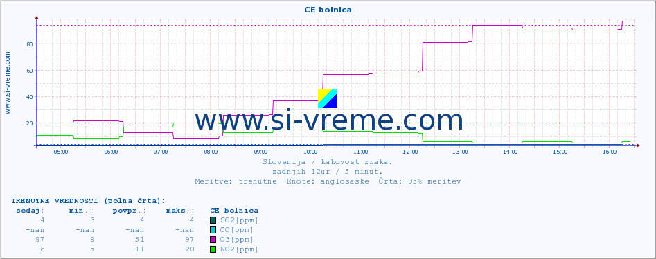 POVPREČJE :: CE bolnica :: SO2 | CO | O3 | NO2 :: zadnji dan / 5 minut.