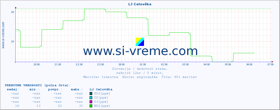 POVPREČJE :: LJ Celovška :: SO2 | CO | O3 | NO2 :: zadnji dan / 5 minut.