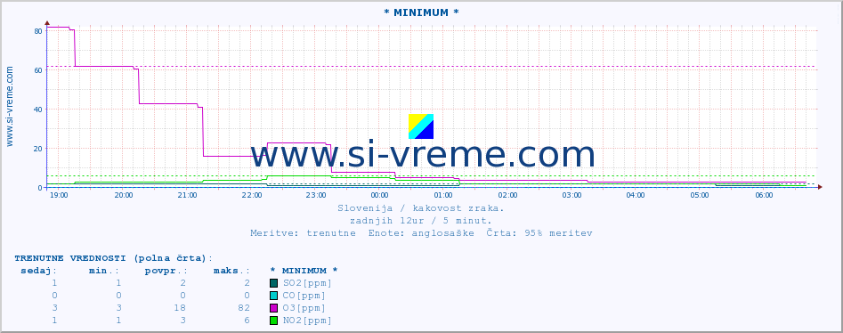 POVPREČJE :: * MINIMUM * :: SO2 | CO | O3 | NO2 :: zadnji dan / 5 minut.