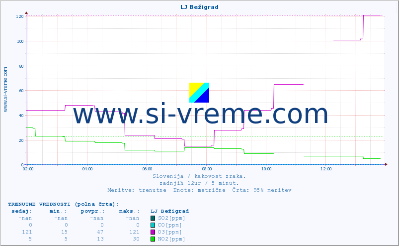 POVPREČJE :: LJ Bežigrad :: SO2 | CO | O3 | NO2 :: zadnji dan / 5 minut.