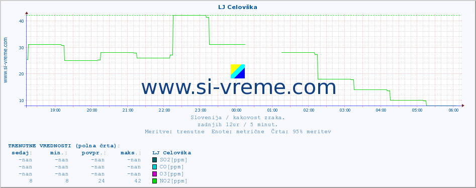 POVPREČJE :: LJ Celovška :: SO2 | CO | O3 | NO2 :: zadnji dan / 5 minut.