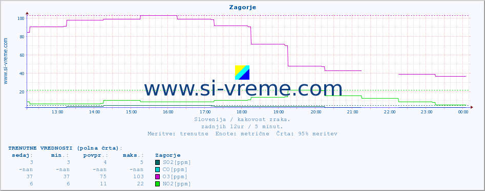 POVPREČJE :: Zagorje :: SO2 | CO | O3 | NO2 :: zadnji dan / 5 minut.