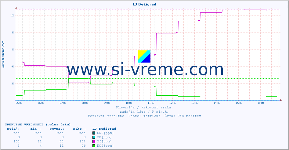 POVPREČJE :: LJ Bežigrad :: SO2 | CO | O3 | NO2 :: zadnji dan / 5 minut.
