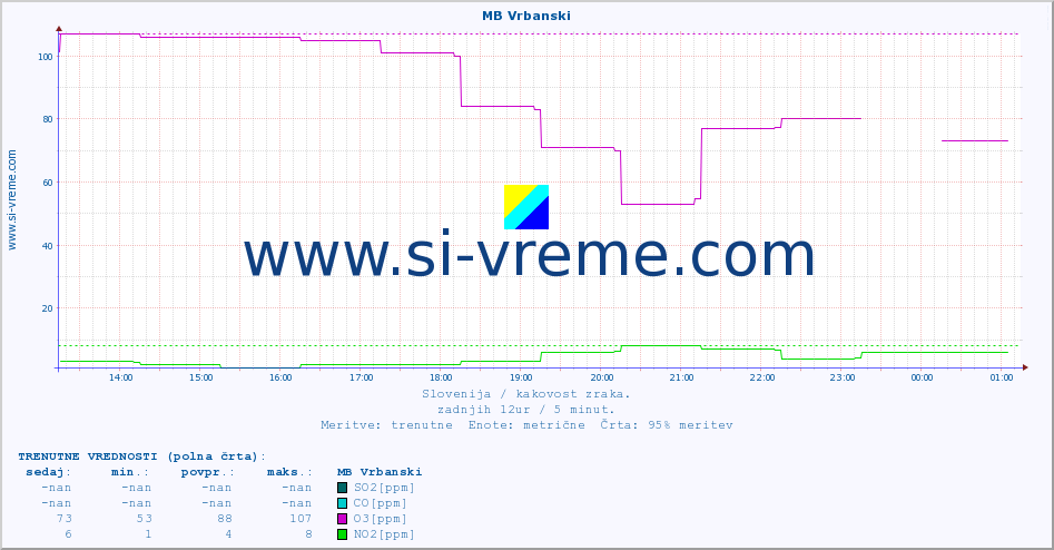 POVPREČJE :: MB Vrbanski :: SO2 | CO | O3 | NO2 :: zadnji dan / 5 minut.