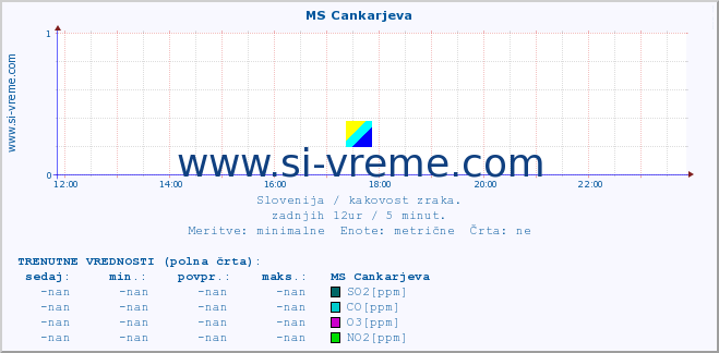 POVPREČJE :: MS Cankarjeva :: SO2 | CO | O3 | NO2 :: zadnji dan / 5 minut.