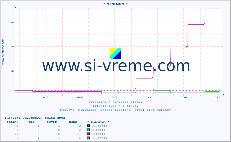 POVPREČJE :: * MINIMUM * :: SO2 | CO | O3 | NO2 :: zadnji dan / 5 minut.