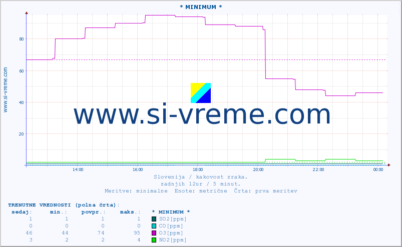 POVPREČJE :: * MINIMUM * :: SO2 | CO | O3 | NO2 :: zadnji dan / 5 minut.