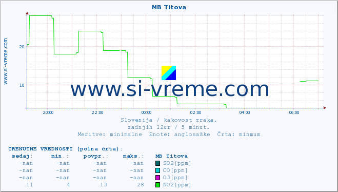 POVPREČJE :: MB Titova :: SO2 | CO | O3 | NO2 :: zadnji dan / 5 minut.