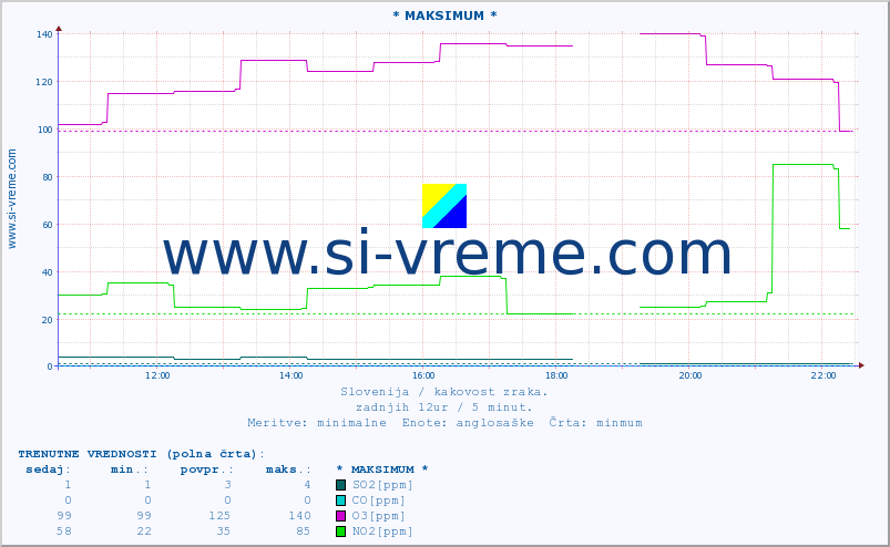 POVPREČJE :: * MAKSIMUM * :: SO2 | CO | O3 | NO2 :: zadnji dan / 5 minut.