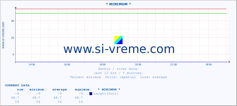  :: * MINIMUM* :: height |  |  :: last day / 5 minutes.