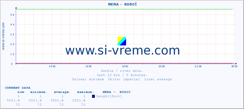  ::  NERA -  KUSIĆ :: height |  |  :: last day / 5 minutes.