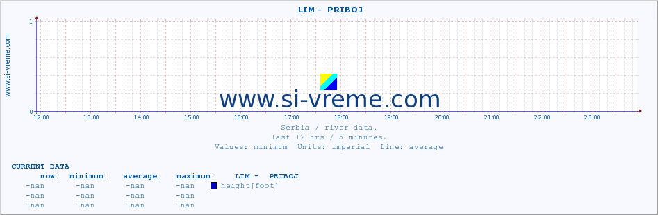  ::  LIM -  PRIBOJ :: height |  |  :: last day / 5 minutes.