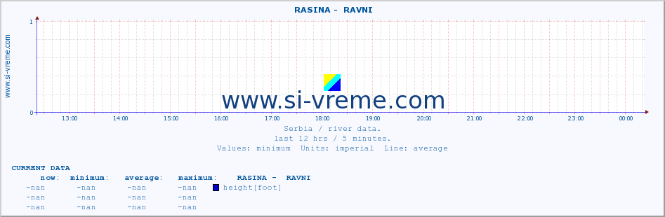  ::  RASINA -  RAVNI :: height |  |  :: last day / 5 minutes.