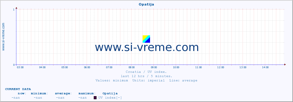  :: Opatija :: UV index :: last day / 5 minutes.