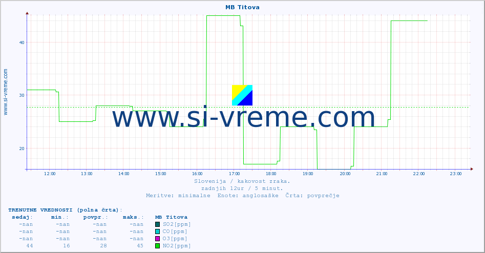 POVPREČJE :: MB Titova :: SO2 | CO | O3 | NO2 :: zadnji dan / 5 minut.
