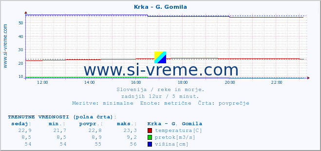 POVPREČJE :: Krka - G. Gomila :: temperatura | pretok | višina :: zadnji dan / 5 minut.