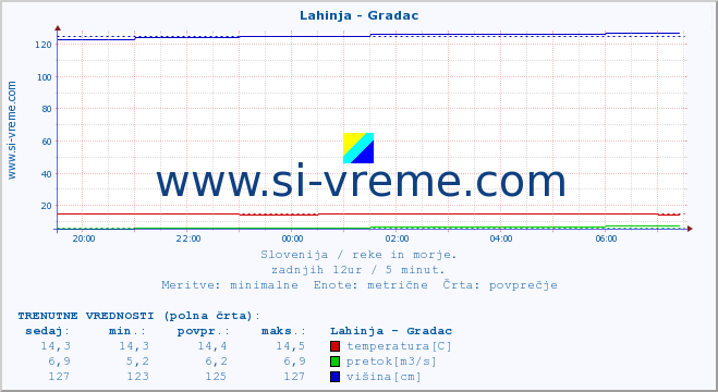 POVPREČJE :: Lahinja - Gradac :: temperatura | pretok | višina :: zadnji dan / 5 minut.