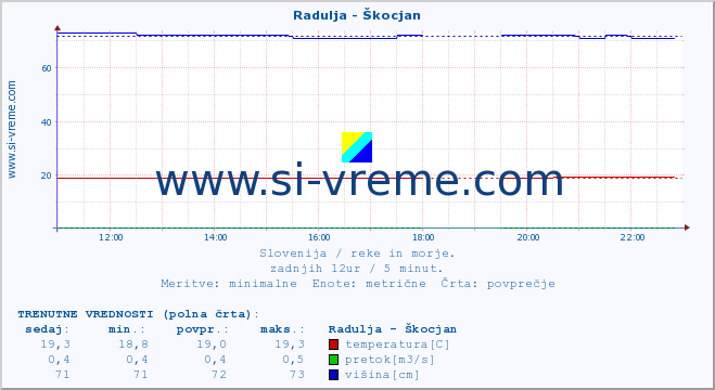 POVPREČJE :: Radulja - Škocjan :: temperatura | pretok | višina :: zadnji dan / 5 minut.