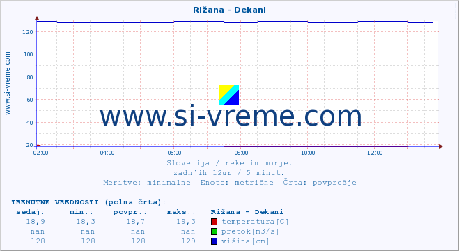 POVPREČJE :: Rižana - Dekani :: temperatura | pretok | višina :: zadnji dan / 5 minut.