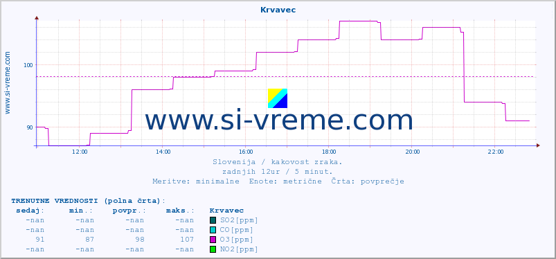 POVPREČJE :: Krvavec :: SO2 | CO | O3 | NO2 :: zadnji dan / 5 minut.