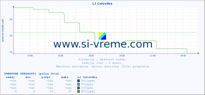 POVPREČJE :: LJ Celovška :: SO2 | CO | O3 | NO2 :: zadnji dan / 5 minut.