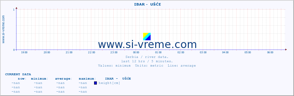  ::  IBAR -  UŠĆE :: height |  |  :: last day / 5 minutes.