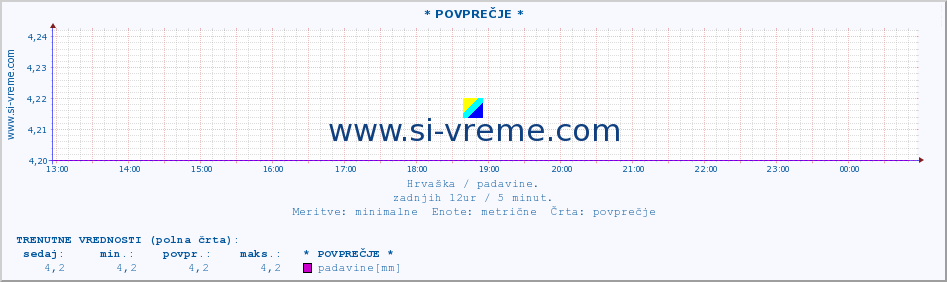 POVPREČJE :: * POVPREČJE * :: padavine :: zadnji dan / 5 minut.