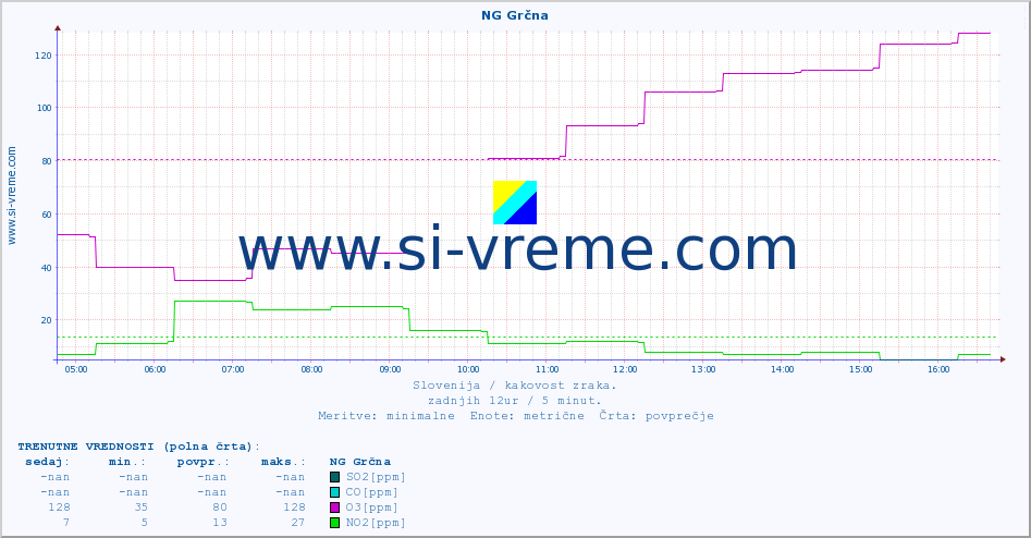 POVPREČJE :: NG Grčna :: SO2 | CO | O3 | NO2 :: zadnji dan / 5 minut.