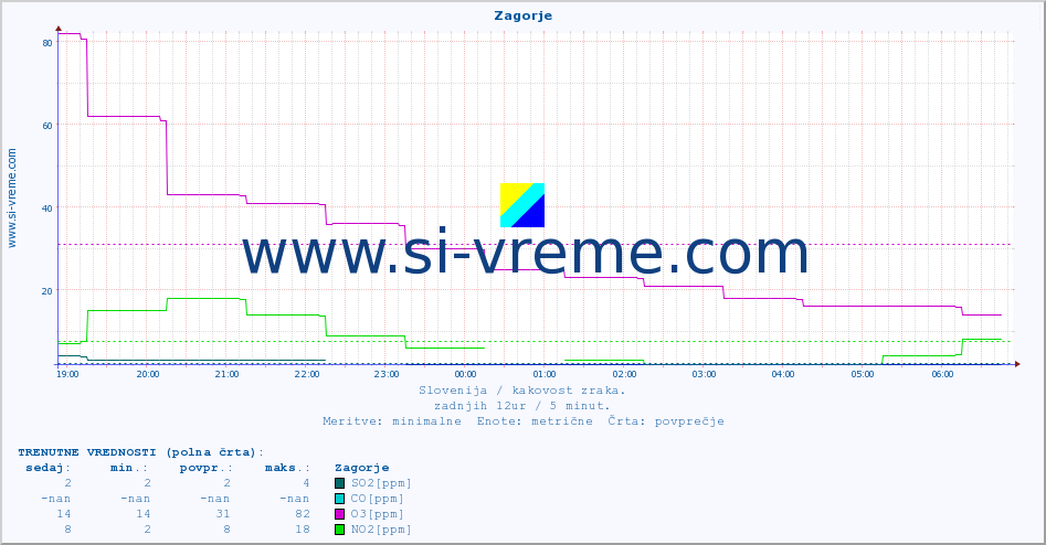 POVPREČJE :: Zagorje :: SO2 | CO | O3 | NO2 :: zadnji dan / 5 minut.