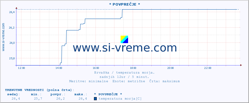 POVPREČJE :: * POVPREČJE * :: temperatura morja :: zadnji dan / 5 minut.