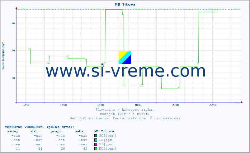 POVPREČJE :: MB Titova :: SO2 | CO | O3 | NO2 :: zadnji dan / 5 minut.