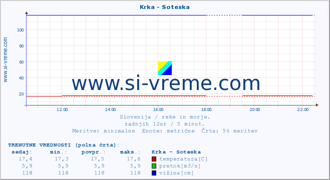 POVPREČJE :: Krka - Soteska :: temperatura | pretok | višina :: zadnji dan / 5 minut.