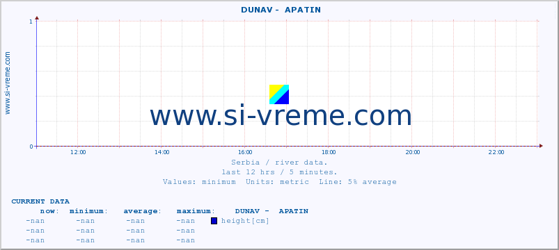  ::  DUNAV -  APATIN :: height |  |  :: last day / 5 minutes.