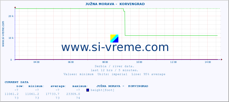  ::  JUŽNA MORAVA -  KORVINGRAD :: height |  |  :: last day / 5 minutes.