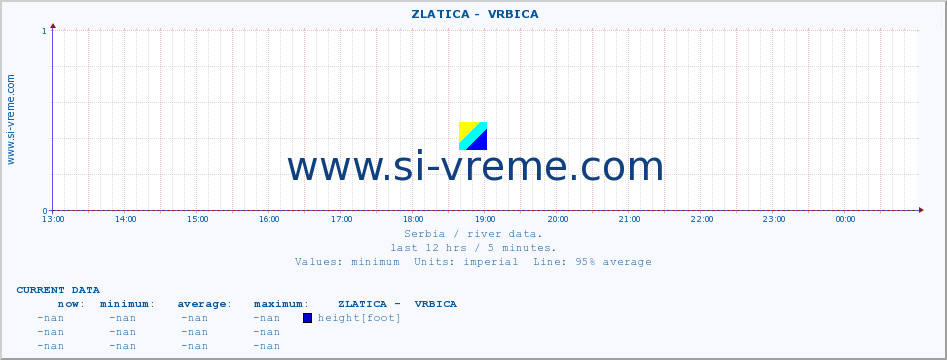  ::  ZLATICA -  VRBICA :: height |  |  :: last day / 5 minutes.