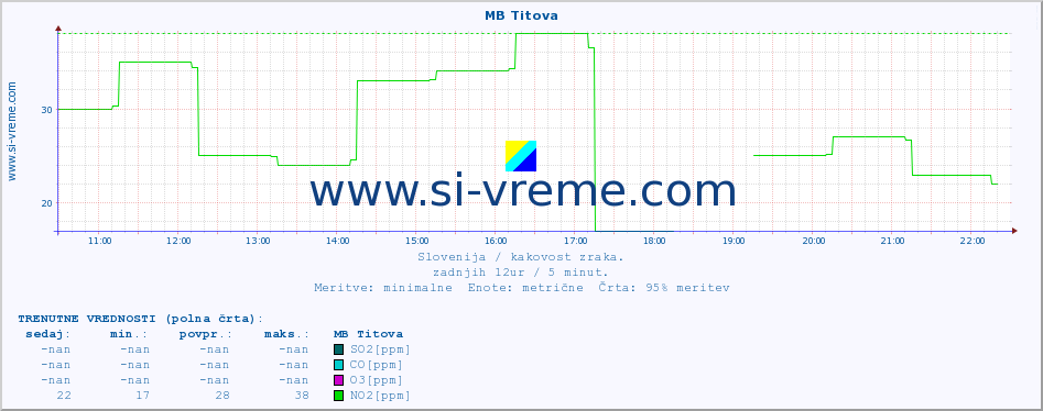 POVPREČJE :: MB Titova :: SO2 | CO | O3 | NO2 :: zadnji dan / 5 minut.