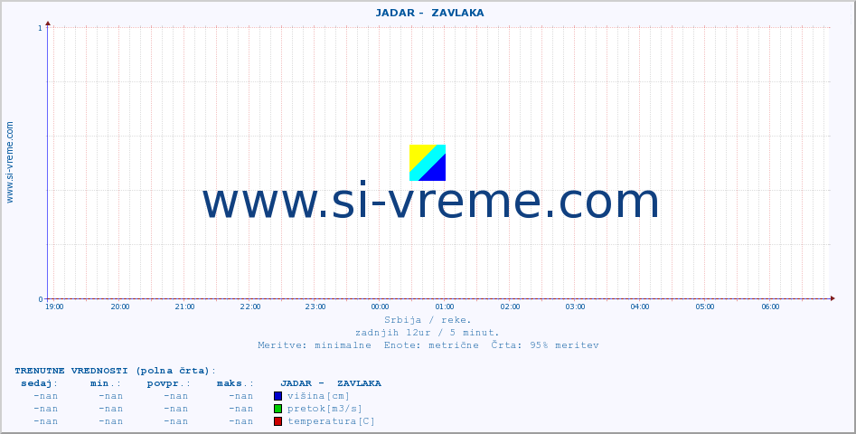 POVPREČJE ::  JADAR -  ZAVLAKA :: višina | pretok | temperatura :: zadnji dan / 5 minut.