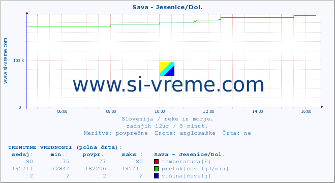 POVPREČJE :: Sava - Jesenice/Dol. :: temperatura | pretok | višina :: zadnji dan / 5 minut.