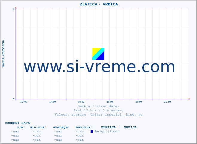  ::  ZLATICA -  VRBICA :: height |  |  :: last day / 5 minutes.