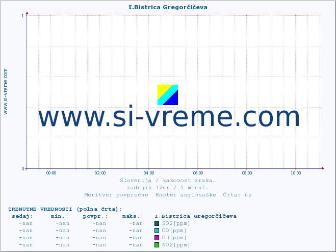 POVPREČJE :: I.Bistrica Gregorčičeva :: SO2 | CO | O3 | NO2 :: zadnji dan / 5 minut.