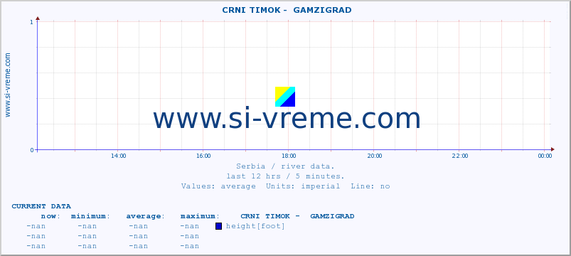  ::  CRNI TIMOK -  GAMZIGRAD :: height |  |  :: last day / 5 minutes.