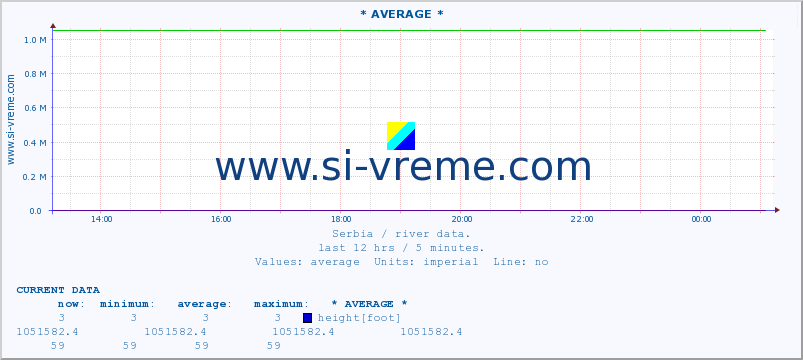  ::  VELIKA MORAVA -  BAGRDAN ** :: height |  |  :: last day / 5 minutes.