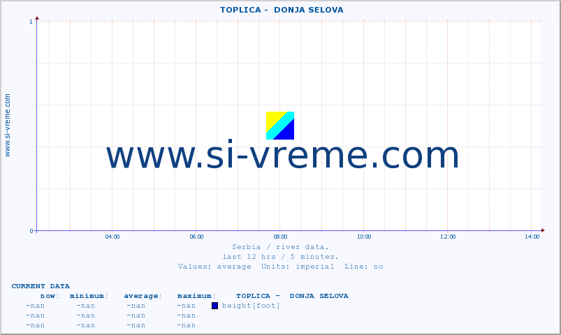  ::  TOPLICA -  DONJA SELOVA :: height |  |  :: last day / 5 minutes.